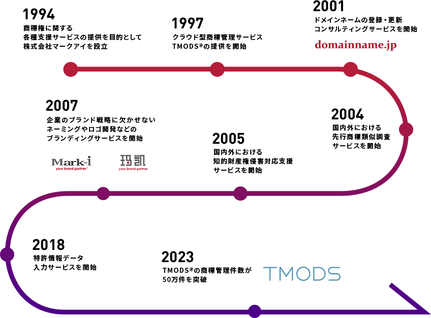 30年の歴史