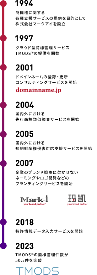 30年の歴史